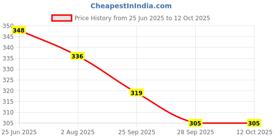 flipkart.com kuber industries Plastic Storage Basket kuber industries Price History Graph from 25 Jun 2025 to 12 Oct 2025
