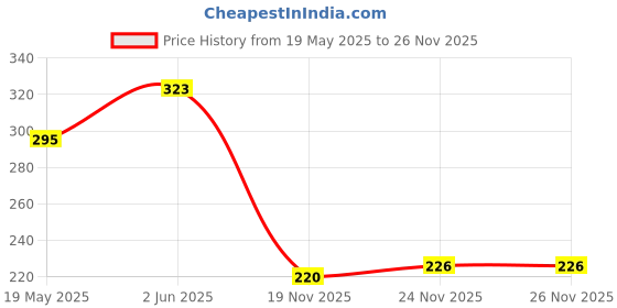 flipkart.com 3d metro super store Plastic Storage Basket 3d metro super store Price History Graph from 19 May 2025 to 25 Nov 2025