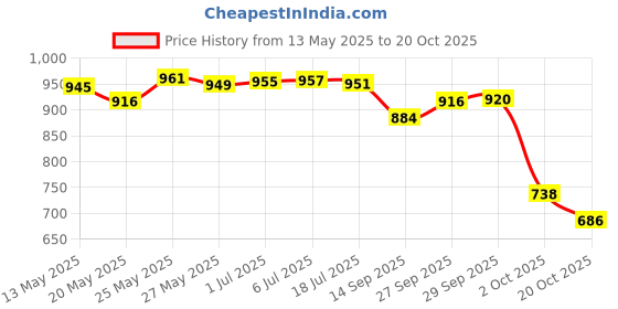flipkart.com nayasa Plastic Storage Basket nayasa Price History Graph from 13 May 2025 to 20 Oct 2025