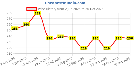 flipkart.com flipkart smartbuy Plastic Storage Basket flipkart smartbuy Price History Graph from 2 Jun 2025 to 30 Oct 2025