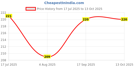 flipkart.com kuber industries Plastic Storage Basket kuber industries Price History Graph from 17 Jul 2025 to 12 Oct 2025