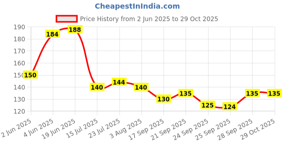 flipkart.com hurrio Plastic Storage Basket hurrio Price History Graph from 2 Jun 2025 to 29 Oct 2025