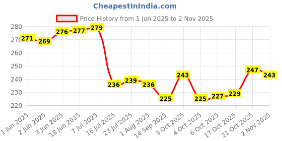flipkart.com 3d metro super store Plastic Storage Basket 3d metro super store Price History Graph from 1 Jun 2025 to 2 Nov 2025