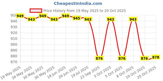 flipkart.com nayasa Plastic Storage Basket nayasa Price History Graph from 19 May 2025 to 20 Oct 2025