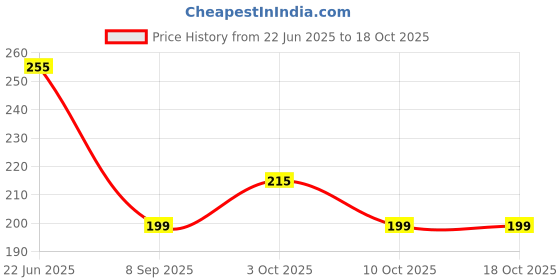 flipkart.com top trick Plastic Storage Basket top trick Price History Graph from 22 Jun 2025 to 18 Oct 2025