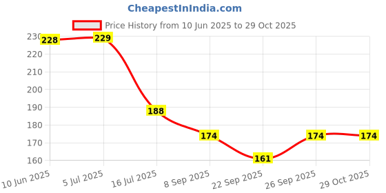 flipkart.com zustpack Plastic Storage Basket zustpack Price History Graph from 10 Jun 2025 to 29 Oct 2025