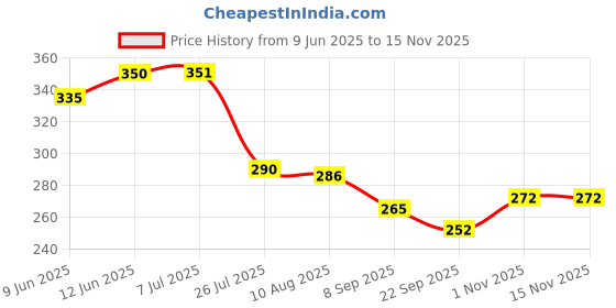 flipkart.com sonani Plastic Storage Basket sonani Price History Graph from 9 Jun 2025 to 15 Nov 2025