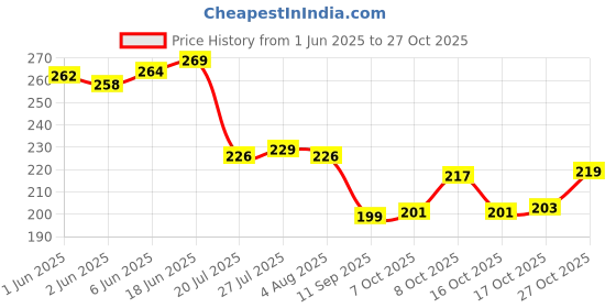 flipkart.com bekner Plastic Storage Basket bekner Price History Graph from 1 Jun 2025 to 27 Oct 2025