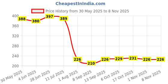 flipkart.com dipzon villa Plastic Storage Basket dipzon villa Price History Graph from 30 May 2025 to 8 Nov 2025