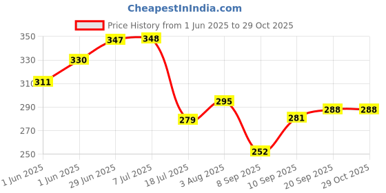 flipkart.com ashirvad Plastic Storage Basket ashirvad Price History Graph from 1 Jun 2025 to 29 Oct 2025