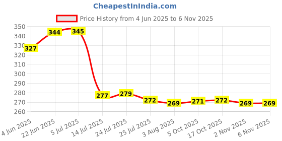 flipkart.com deejet Plastic Storage Basket deejet Price History Graph from 4 Jun 2025 to 2 Nov 2025