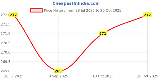 flipkart.com rk empire Plastic Storage Basket rk empire Price History Graph from 28 Jul 2025 to 20 Oct 2025