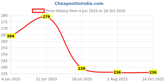 flipkart.com nabhya Plastic Storage Basket nabhya Price History Graph from 4 Jun 2025 to 15 Oct 2025