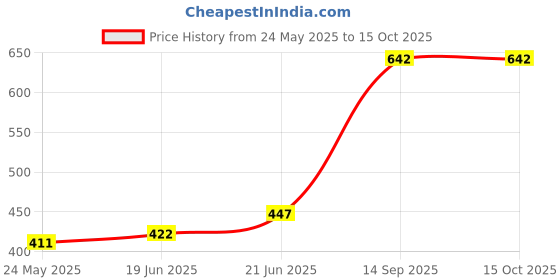 flipkart.com flipkart smartbuy Plastic Storage Basket flipkart smartbuy Price History Graph from 24 May 2025 to 14 Oct 2025
