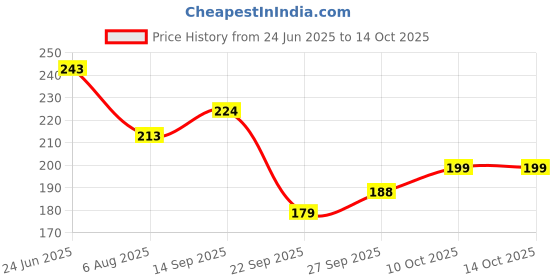 flipkart.com kuber industries Plastic Storage Basket kuber industries Price History Graph from 24 Jun 2025 to 13 Oct 2025