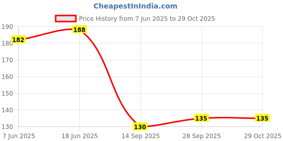 flipkart.com hurrio Plastic Storage Basket hurrio Price History Graph from 7 Jun 2025 to 29 Oct 2025