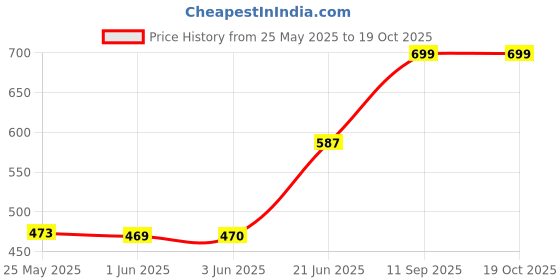 flipkart.com flipkart smartbuy Plastic Storage Basket flipkart smartbuy Price History Graph from 25 May 2025 to 19 Oct 2025