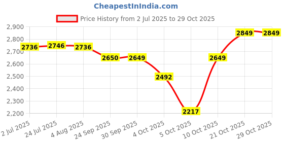 flipkart.com psa Plastic Storage Basket psa Price History Graph from 2 Jul 2025 to 29 Oct 2025