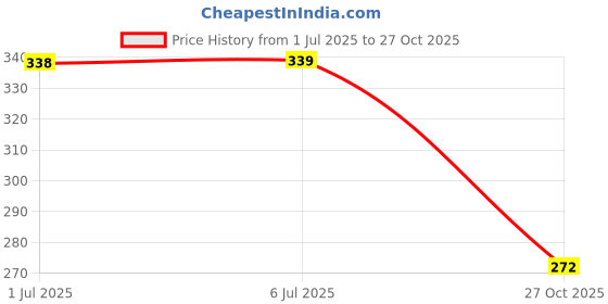 flipkart.com luxe Plastic Storage Basket luxe Price History Graph from 1 Jul 2025 to 27 Oct 2025