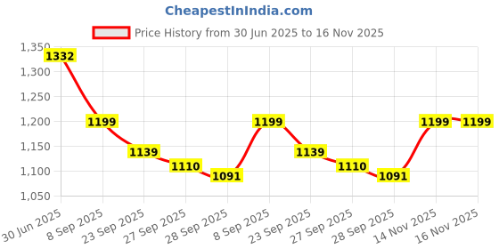 flipkart.com homestic Plastic Storage Basket homestic Price History Graph from 30 Jun 2025 to 16 Nov 2025