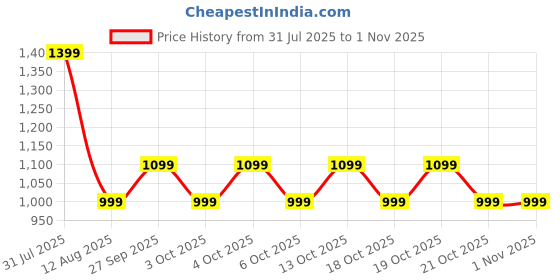 flipkart.com kolorr Plastic Storage Basket kolorr Price History Graph from 31 Jul 2025 to 31 Oct 2025