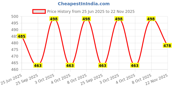 flipkart.com cutting edge Plastic Storage Basket cutting edge Price History Graph from 25 Jun 2025 to 22 Nov 2025