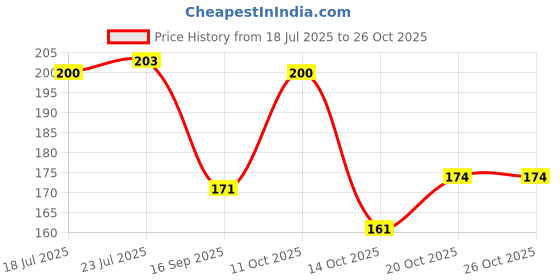 flipkart.com futaba Plastic Storage Basket futaba Price History Graph from 18 Jul 2025 to 25 Oct 2025