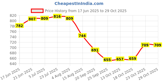 flipkart.com lufarp Plastic Storage Basket lufarp Price History Graph from 17 Jun 2025 to 29 Oct 2025