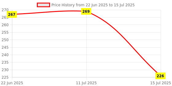 flipkart.com anshri Plastic Storage Basket anshri Price History Graph from 22 Jun 2025 to 15 Jul 2025