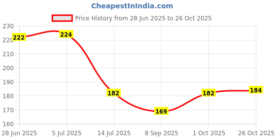 flipkart.com forewild Plastic Storage Basket forewild Price History Graph from 28 Jun 2025 to 26 Oct 2025