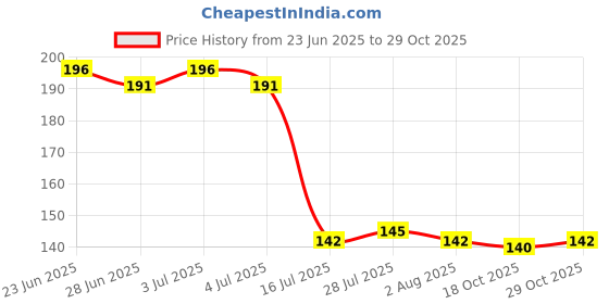 flipkart.com handkart Plastic Storage Basket handkart Price History Graph from 23 Jun 2025 to 29 Oct 2025