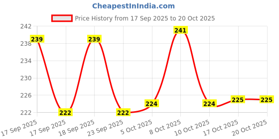 flipkart.com 3d metro super store Plastic Storage Basket 3d metro super store Price History Graph from 17 Sep 2025 to 20 Oct 2025