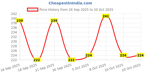 flipkart.com 3d metro super store Plastic Storage Basket 3d metro super store Price History Graph from 16 Sep 2025 to 20 Oct 2025