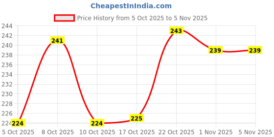 flipkart.com 3d metro super store Plastic Storage Basket 3d metro super store Price History Graph from 5 Oct 2025 to 3 Nov 2025
