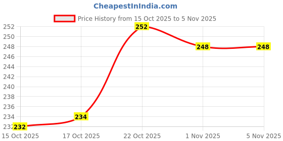 flipkart.com 3d metro super store Plastic Storage Basket 3d metro super store Price History Graph from 15 Oct 2025 to 3 Nov 2025
