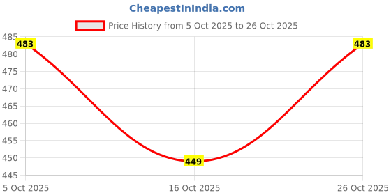 flipkart.com nishiv Plastic Storage Basket nishiv Price History Graph from 5 Oct 2025 to 26 Oct 2025