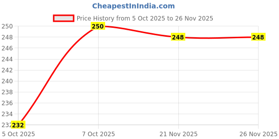 flipkart.com 3d metro super store Plastic Storage Basket 3d metro super store Price History Graph from 5 Oct 2025 to 25 Nov 2025