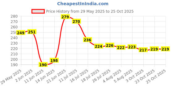 flipkart.com radhe krishna Plastic storage basket container Storage Basket radhe krishna Price History Graph from 29 May 2025 to 24 Oct 2025