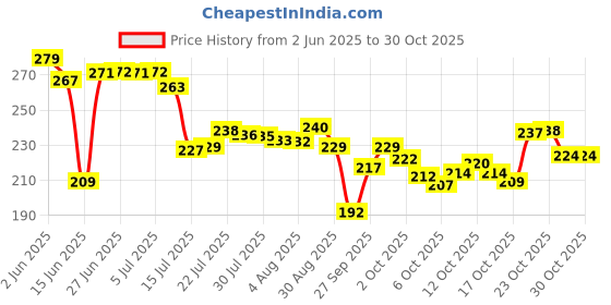 flipkart.com deejet Plastic Storage Basket for Fruits,Vegetables,Magazines,Cosmetics,Kitchen Tool -with Lid Storage Basket deejet Price History Graph from 2 Jun 2025 to 29 Oct 2025