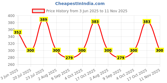 flipkart.com yrs crafts Plastic Storage basket Round Plastic Basket With Lid Storage Basket yrs crafts Price History Graph from 3 Jun 2025 to 11 Nov 2025