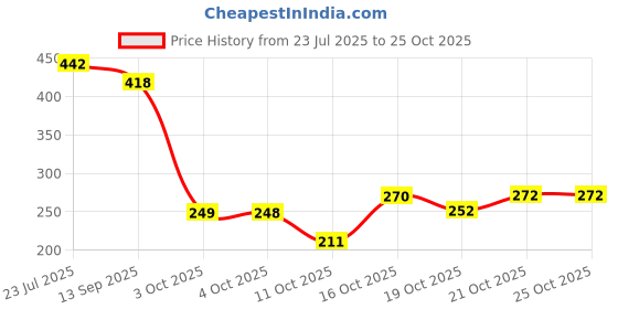 flipkart.com divinezon Plastic Storage Box with Layers, Medicine Pill Organizer First Aid Kit(blue) Storage Basket divinezon Price History Graph from 23 Jul 2025 to 25 Oct 2025