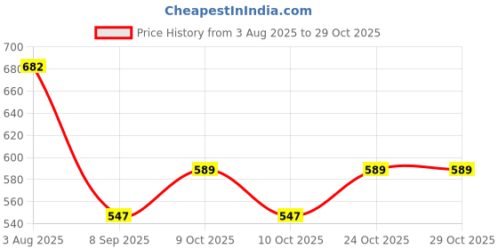 flipkart.com cpex Plastic Storage Shelves3 Layers Floor Stand Rack Shelf Shower Organizer Kitchen Storage Bathroom Shelves for Household Kitchen Plastic Wall Shelf cpex Price History Graph from 3 Aug 2025 to 29 Oct 2025