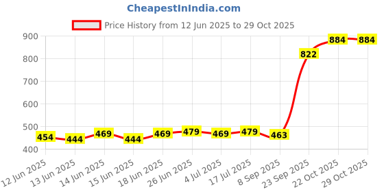 flipkart.com flowinzza Plastic Storage Trolley Rolling Cart Movable Storage Organizer With Wheels Plastic Kitchen Trolley flowinzza Price History Graph from 12 Jun 2025 to 29 Oct 2025