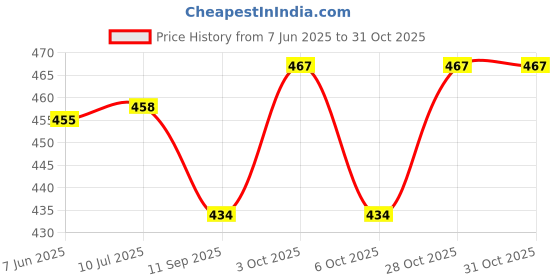 flipkart.com flowinzza Plastic Storage Trolley Rolling Cart Movable Storage Organizer With Wheels Plastic Kitchen Trolley flowinzza Price History Graph from 7 Jun 2025 to 31 Oct 2025