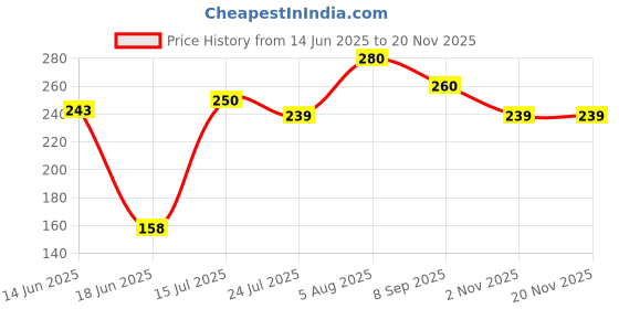 flipkart.com rectical Plastic Storage3 Rack for Kitchen Multipurpos Stand Basket Trolley Plastic Kitchen Trolley rectical Price History Graph from 14 Jun 2025 to 19 Nov 2025