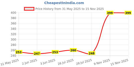 flipkart.com max my shop Plastic Study Lamp max my shop Price History Graph from 31 May 2025 to 15 Nov 2025
