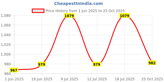 flipkart.com macvl5 Plastic Study Lamp Rechargeable Led Desk Lamp With Pen Holder,Usb Charging Table Lamp macvl5 Price History Graph from 1 Jun 2025 to 25 Oct 2025