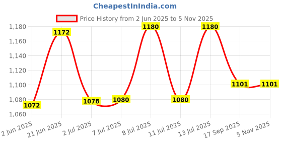flipkart.com freebies Plastic Study Lamp rechargeable Touch Control Pack of 1 Study Lamp freebies Price History Graph from 2 Jun 2025 to 5 Nov 2025