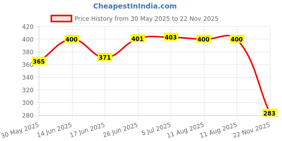 flipkart.com soccer plastic Plastic Stump sets complete soccer plastic Price History Graph from 30 May 2025 to 22 Nov 2025