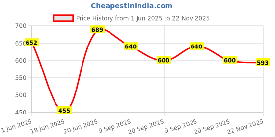 flipkart.com roxen Plastic Stumps with Base, Bat and 2 Tennis Bal Alloy Baseball Bat For 8 Yrs roxen Price History Graph from 1 Jun 2025 to 22 Nov 2025